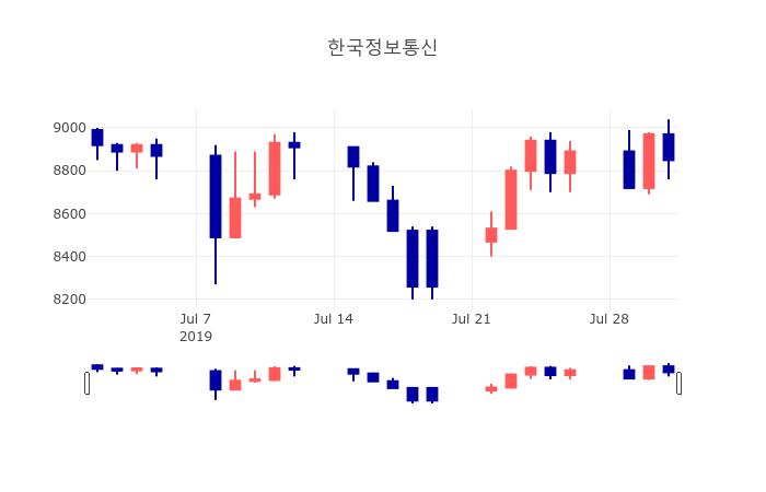 [인기주 종목정보] 8월 1일 한국정보통신 8800원으로 장 마감