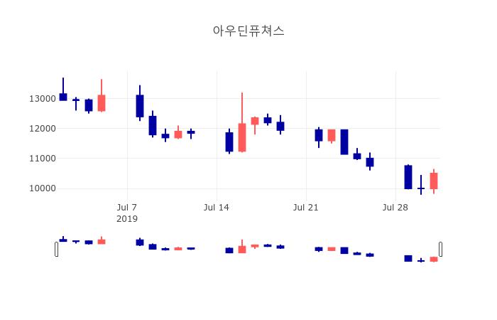 [특징주분석 종목정보]  1일 아우딘퓨쳐스 마감증시 10450원...