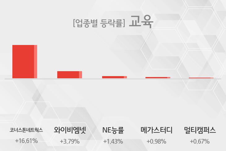[교육 테마종목 종가] 코너스톤네트웍스,와이비엠넷 등이 주도