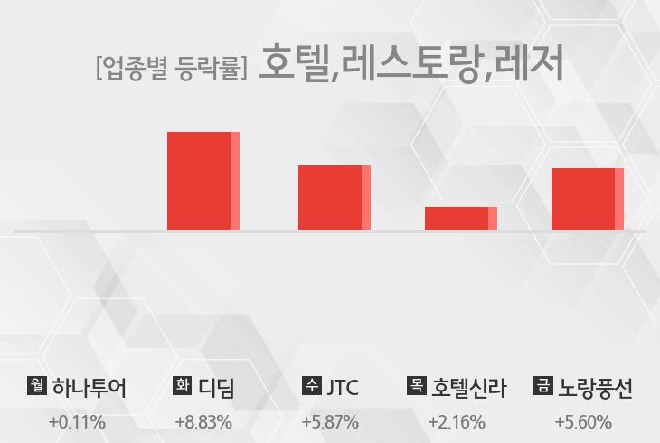 [주간 호텔,레스토랑,레저 업종 리포트] 8월 1주차 하나투어, 디딤, JTC, 호텔신라, 노랑풍선 등 강세