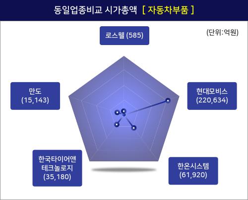 로스웰, 장초반 696원 상승 이후 후퇴…현재가 645원