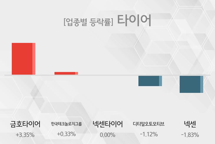 [타이어 테마종목 종가] 금호타이어,한국테크놀로지그룹 등이 주도...
