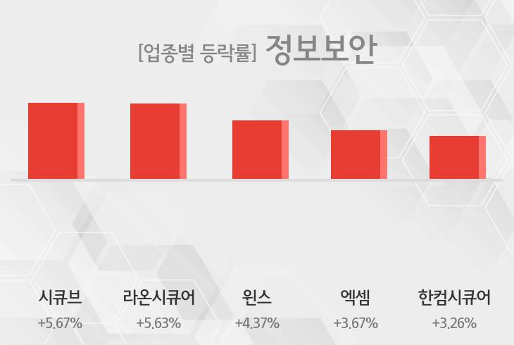 [7일 09시 정보보안 오전 테마시황] 시큐브,라온시큐어 등이 주도