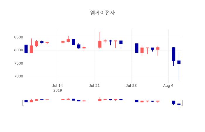 [특징주분석 주가정보]  7일 엠케이전자 마감증시 8020원...