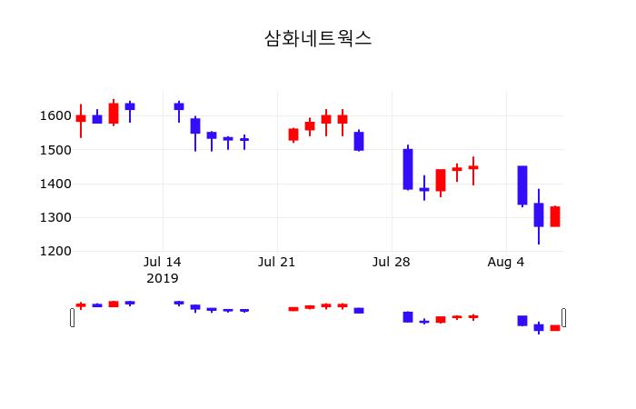 삼화네트웍스주식실시간  8일  현재 1380원 