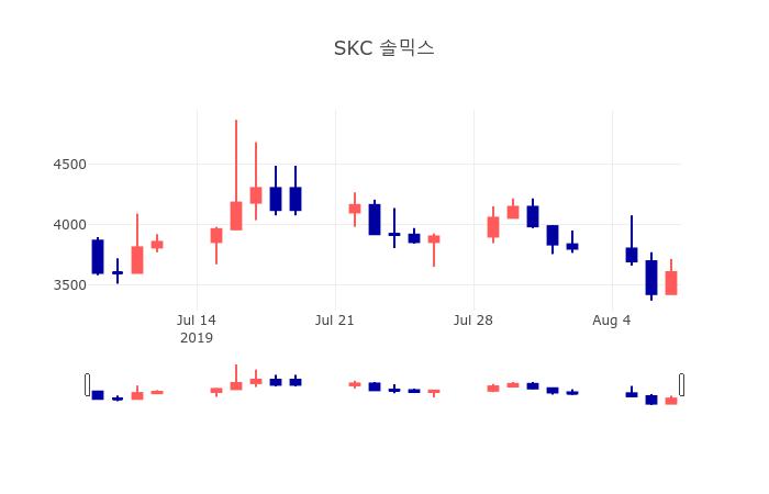 [특징주 종목정보]  8일 SKC 솔믹스 마감증시 3695원...