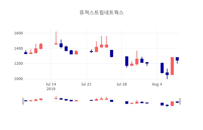 [특징주 주가정보]  8일 퓨쳐스트림네트웍스 마감증시 1245원...