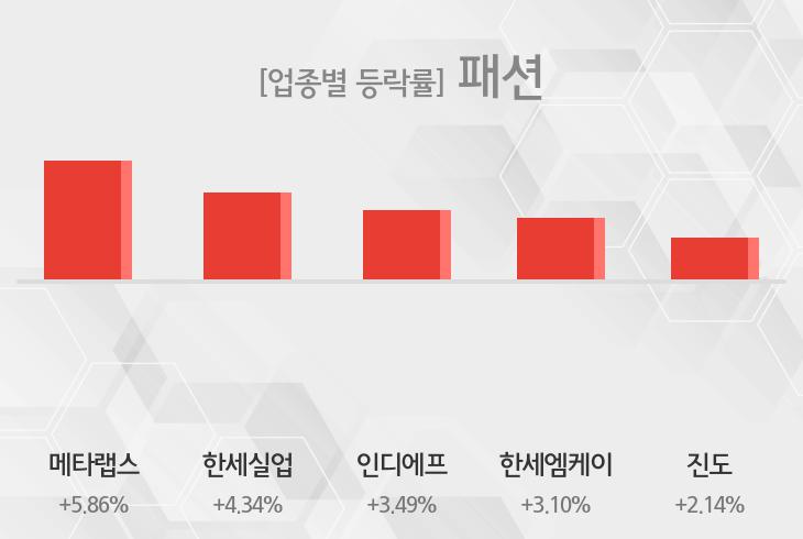 [패션 테마주 시황-마감] 메타랩스,한세실업 등이 주도