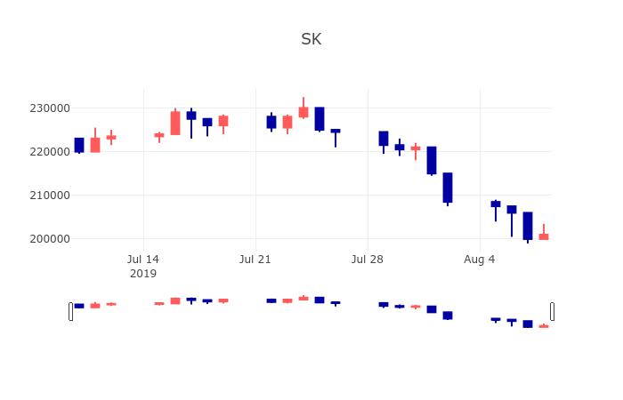 [특징주분석 주가정보] 8월 9일 SK 201500원으로 장 마감