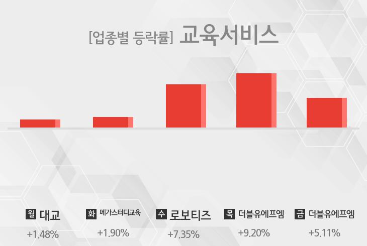 [주간 교육서비스 업종 리포트] 8월 2주차 대교, 메가스터디교육, 로보티즈, 더블유에프엠 등 강세