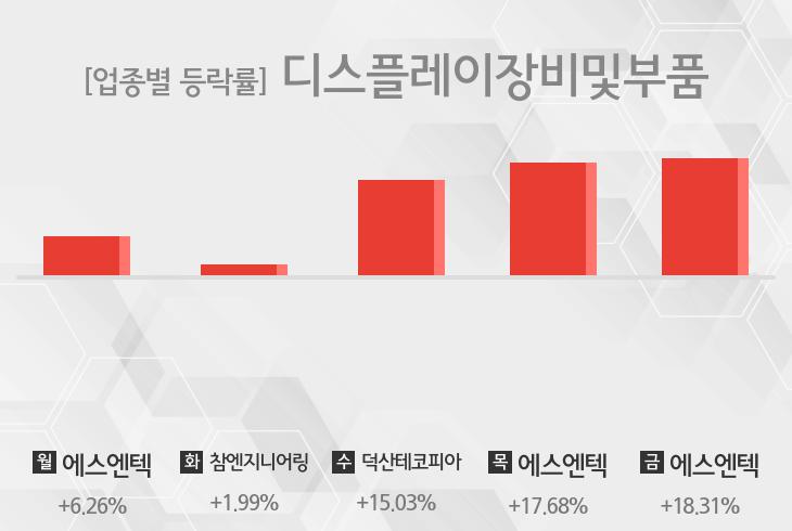 [주간 디스플레이장비및부품 업종 리포트] 8월 2주차 에스엔텍, 참엔지니어링, 덕산테코피아 등 강세