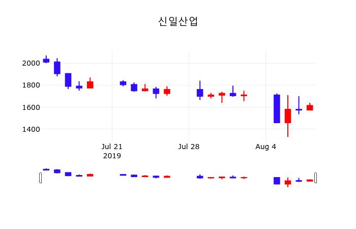 신일산업주식장  12일  현재 1615원 