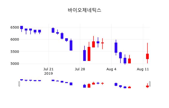 주가차트 바이오제네틱스 주가 12일  현재 5330원 