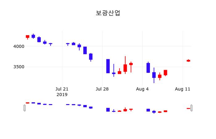 보광산업주식그래프  12일  현재 3670원 