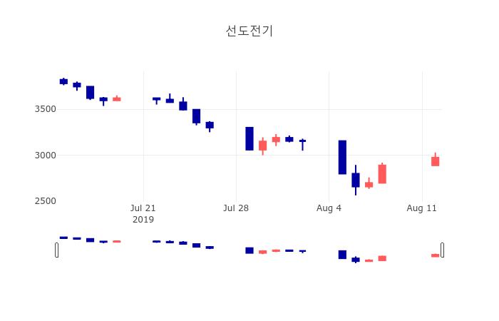 [인기주 주가정보]  12일 선도전기 마감증시 3095원...