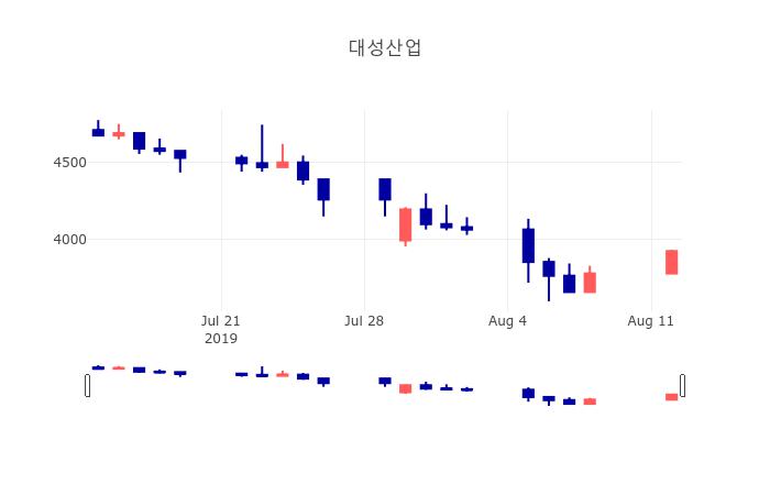 [특징주분석 주가정보] 8월 12일 대성산업 4085원으로 장 마감