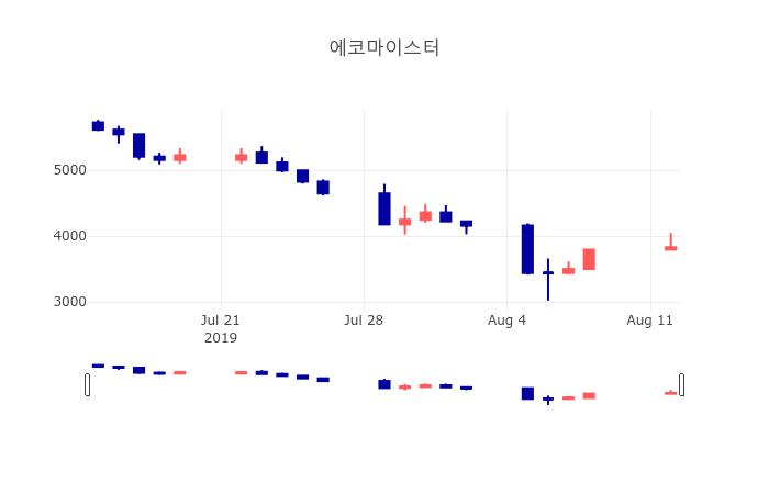 [인기주 종목정보] 8월 12일 에코마이스터 4025원으로 장 마감