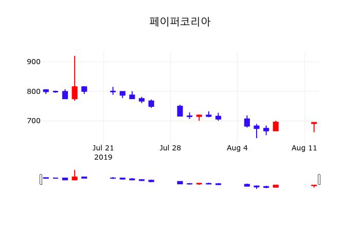 오늘주식장 페이퍼코리아 주가 13일  현재 693원 