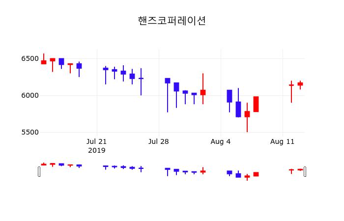 주식추천주 핸즈코퍼레이션 주가 14일  현재 6190원 