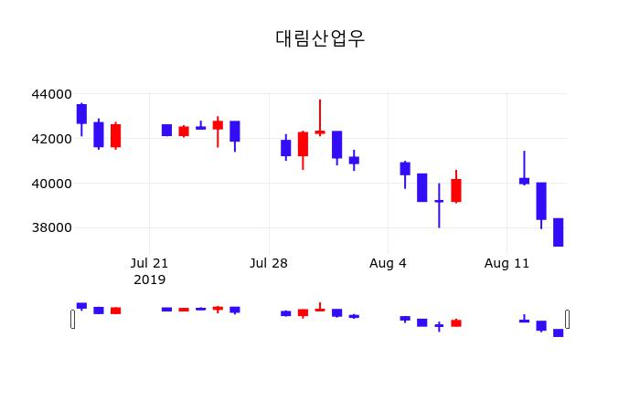 8월 16일 대림산업우 주식그래프 37100원  -0.27%