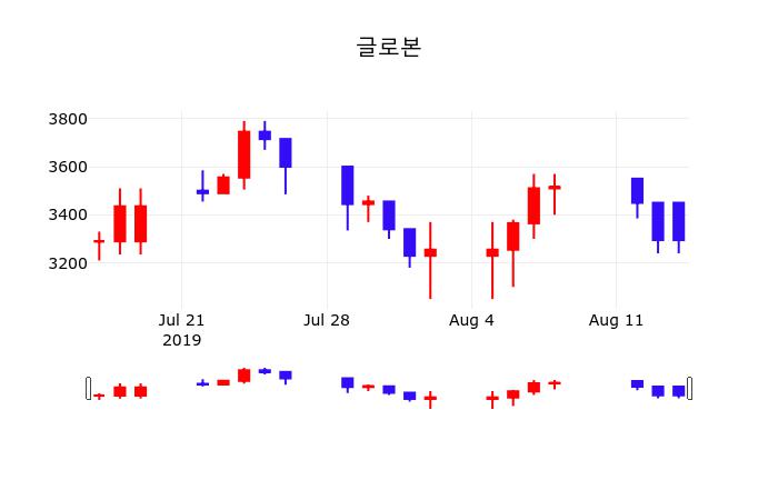 글로본오늘주식장  16일  현재 3200원 