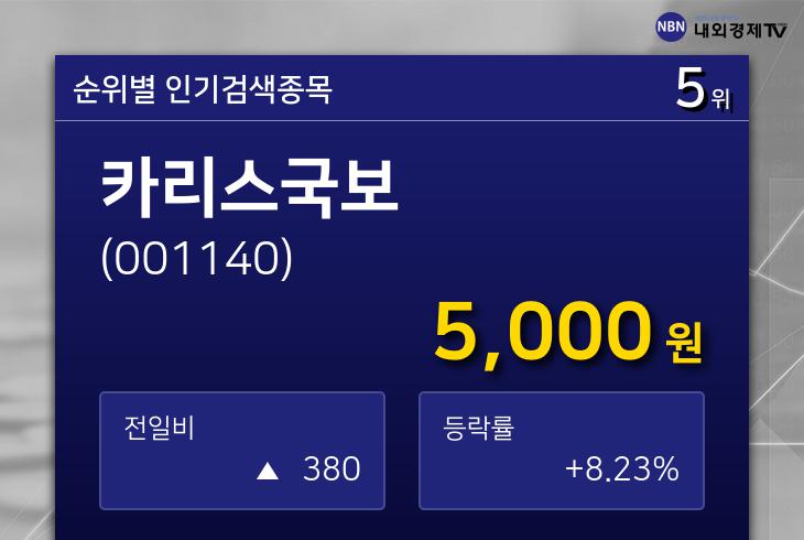 [특징주 종목정보] 카리스국보 주식 인기 종목 5위 종목 ...  시가총액841억원, 시가총액 순위 코스피 726위 기록중