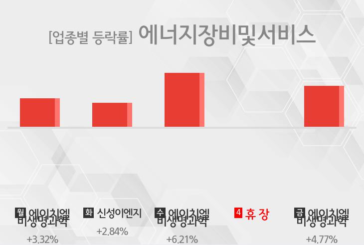 [주간 에너지장비및서비스 업종 리포트] 8월 3주차 에이치엘비생명과학, 신성이엔지 등 강세