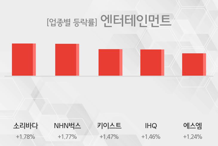 [09시 35분 엔터테인먼트 테마주 시황-오전] 소리바다,NHN벅스 등이 상승세 견인중