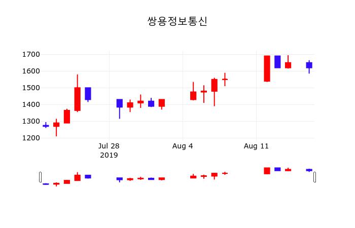 투자주식 쌍용정보통신 주가 19일  현재 1840원 