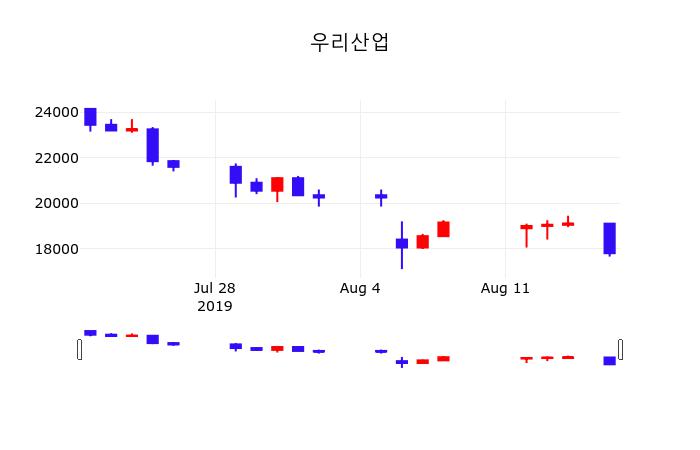 주식실시간 우리산업 주가 19일  현재 17750원 