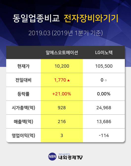 [특징주] 알에스오토메이션 거래량 상위 10 2위 종목 올라... 