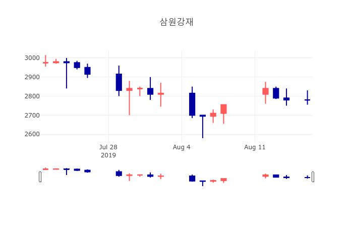 [특징주분석 종목정보] 8월 19일 삼원강재 2780원으로 장 마감