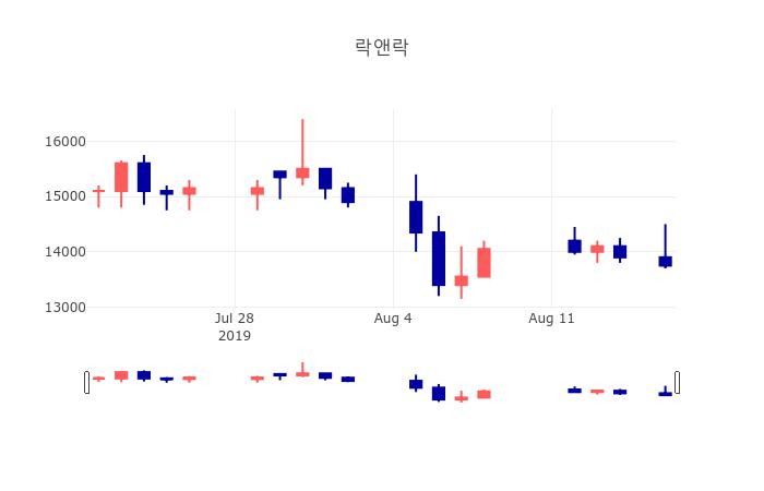 [특징주 종목정보]  19일 락앤락 마감증시 13550원...