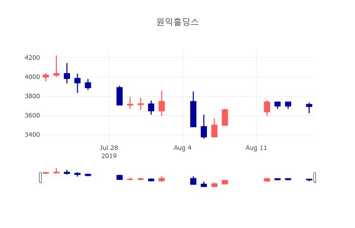 [특징주 주가정보]  19일 원익홀딩스 마감증시 3700원...
