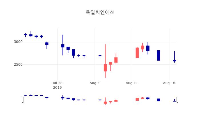 [특징주분석 종목정보] 8월 19일 육일씨엔에쓰 2575원으로 장 마감