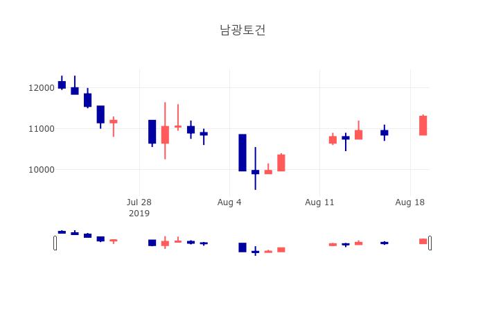 [특징주분석 종목정보]  20일 남광토건 마감증시 11350원...