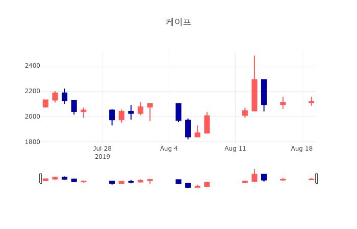 [특징주분석 매매동향]  20일 케이프 마감증시 2125원...