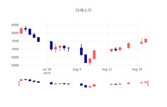 [인기주분석 주가정보] 8월 20일 티에스이 7620원으로 장 마감