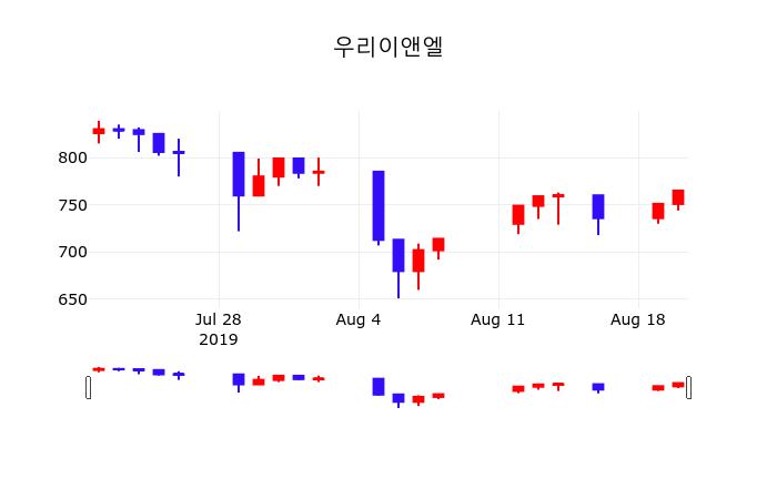 8월 21일 우리이앤엘 주가차트 1.31% 775원 