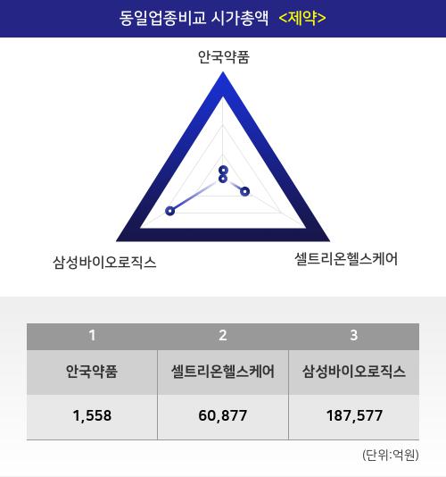 안국약품, 1만3900원 까지 상승 이후 후퇴…종가 1만1950원
