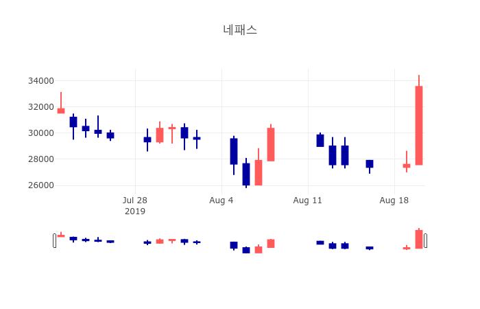 [특징주 매매동향] 8월 21일 네패스 33450원으로 장 마감