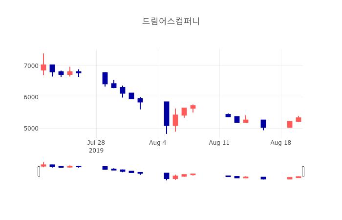 [인기종목 주가정보]  21일 드림어스컴퍼니 마감증시 5600원...