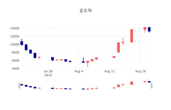 [인기종목 주가정보]  21일 옵토팩 마감증시 12800원...