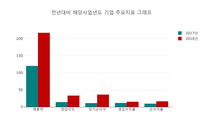 [특징주] 네오크레마, 장중 고가 1만650원 기록 후 8370원 하락 마감