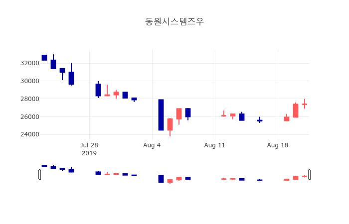 [특징주 종목정보]  22일 동원시스템즈우 마감증시 27650원...
