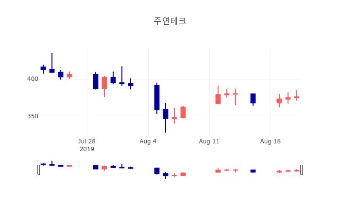 [인기종목 종목정보] 8월 22일 주연테크 386원으로 장 마감