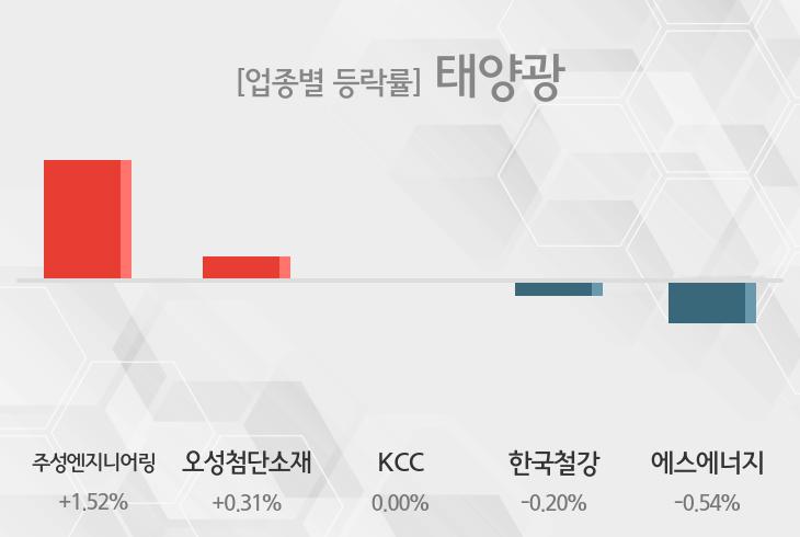 [23일 09시 태양광 오전의 테마종목] 주성엔지니어링,오성첨단소재 등이 주도