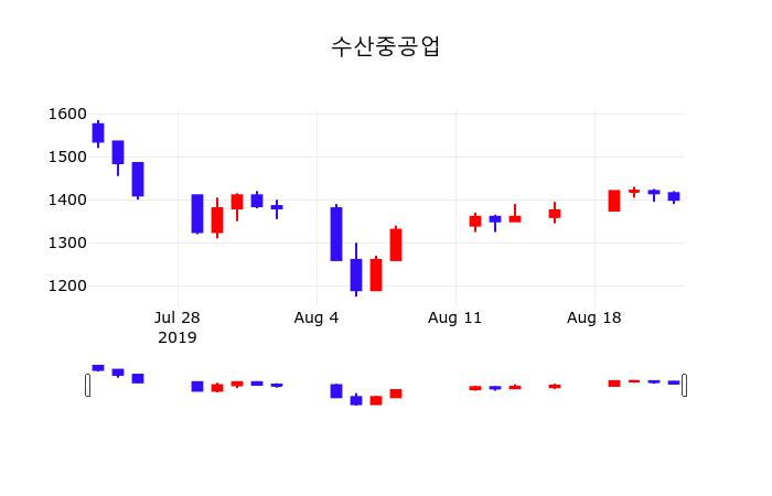 수산중공업주식실시간  23일  현재 1370원 