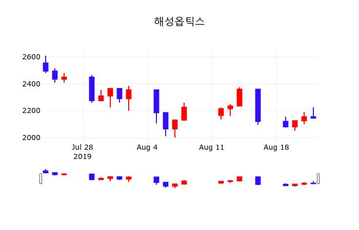 해성옵틱스주가차트  23일  현재 2135원 
