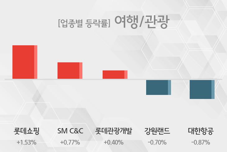 [여행/관광 테마주-마감] 롯데쇼핑,SM C&C 등이 상승세 견인중